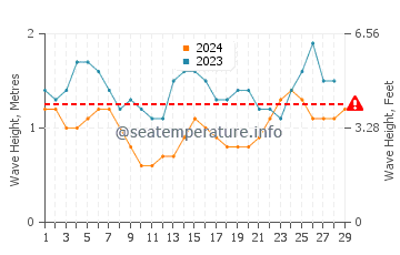 Waves height in Canggu in February