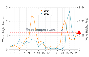 Wellenhöhe in Čanj im Februar