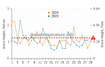Waves height in Cape Conran in February