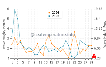 Waves height in Cape Jaffa in February
