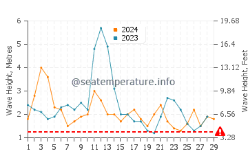 Waves height in Cape Reinga in February