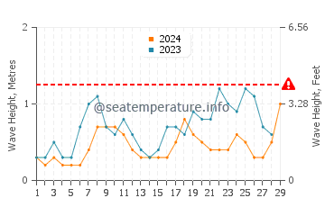 Waves height in Cape Tribulation in February