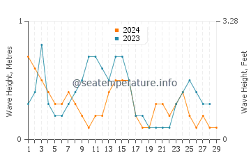 Waves height in Cape York in February