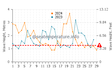 Waves height in Capitan in February