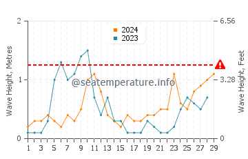 Wellenhöhe in Capo Coda Cavallo im Februar