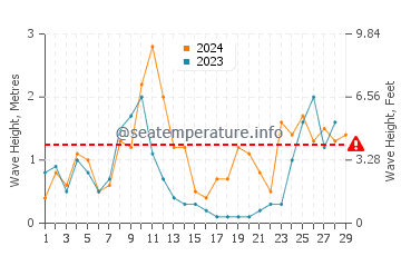 Wellenhöhe in Capo Feto im Februar