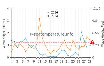 Altezza delle onde Capo Testa a febbraio
