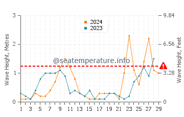 Waves height in Capoliveri in February