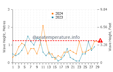 Wellenhöhe in Caprera im Februar