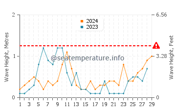 Wellenhöhe in Capriccioli im Februar
