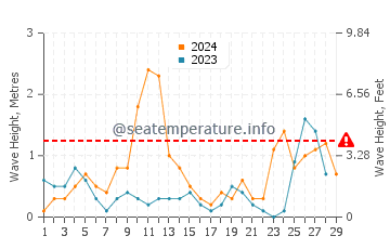 Wellenhöhe in Caprioli im Februar