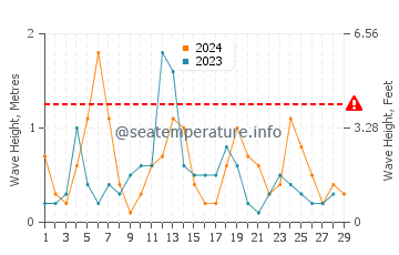 Waves height in Captiva in February