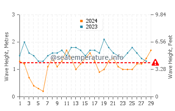 Altura das ondas Capurgana em fevereiro