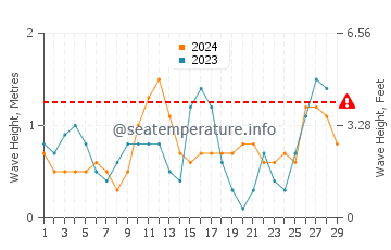 Waves height in Caramay in February