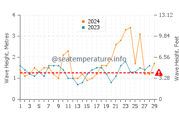 Waves height in Carantec in February