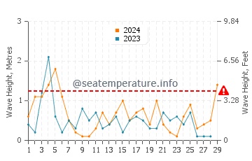 Waves height in Caraquet in February