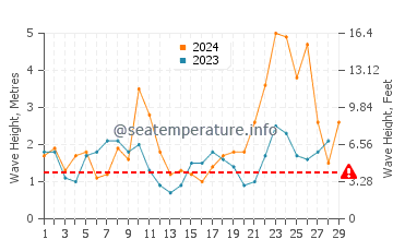 Waves height in Carballo in February