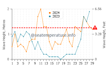 Wellenhöhe in Carbonia im Februar