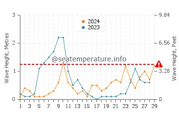 Altezza delle onde Cardedu a febbraio