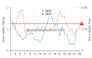 Waves height in Cardigan Bay in February