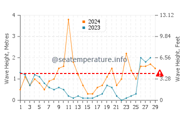 Wellenhöhe in Cargèse im Februar