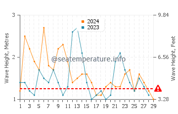 Waves height in Caringbah in February