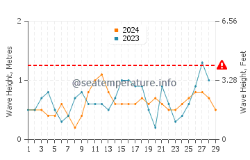 Altura de las olas en Carles en febrero