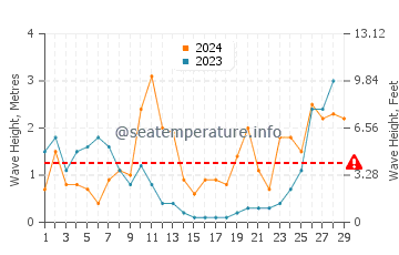 Wellenhöhe in Carloforte im Februar