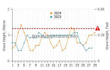 Waves height in Carnarvon in February