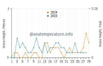 Waves height in Carneys Point Township in February