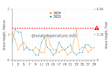 Waves height in Carrum in February
