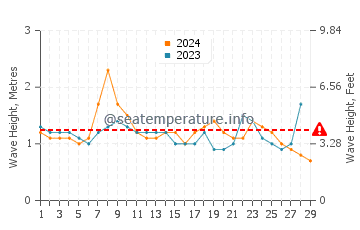 Waves height in Carteret Islands in February