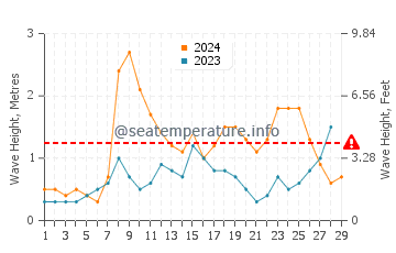 Waves height in Carvalhal in February