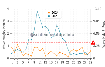 Waves height in Casares in February
