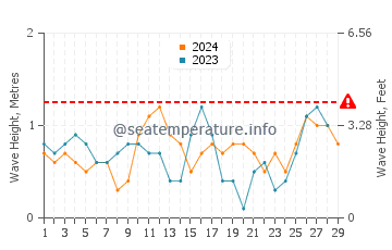 Waves height in Casian in February
