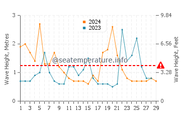 Waves height in Castellammare in February