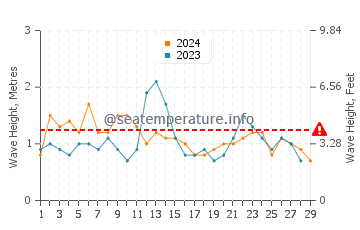 Waves height in Castlecrag in February