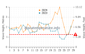 Waves height in Castletownbere in February