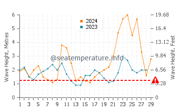 Waves height in Castrillon in February