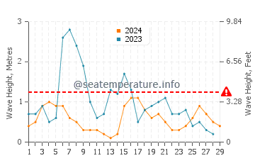 Waves height in Catalzeytin in February