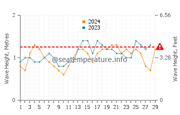 Waves height in Caue in February