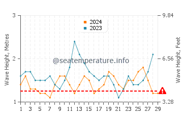 Altezza delle onde Cavancha a febbraio