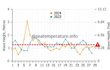 Waves height in Cayman Brac in February