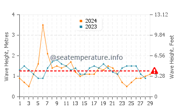 Waves height in George Town in February