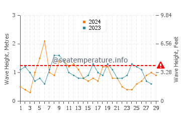 Altura das ondas Cayo Largo em fevereiro