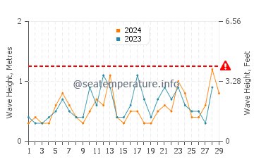 Waves height in Cedar Point in February