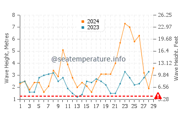 Waves height in Cedeira in February