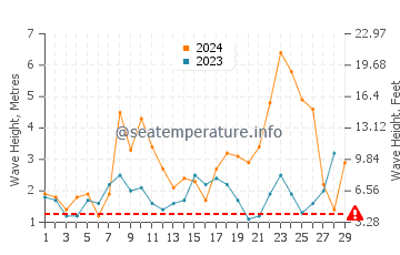 Waves height in Cee in February