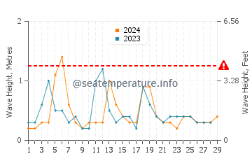 Altura de las olas en Celestún en febrero