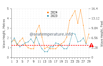 Waves height in Celorio in February